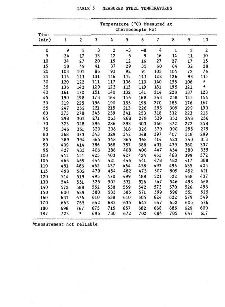 TABLE  5  MEASURED  STEEL  TEMPERATURES  Temperature  ( &#34; C )   Measured  a t   Thermocouple  No:  Time  (mid  1  2  3  4  5  6  7  8  9  10  *Measurement  not  r e l i a b l e  