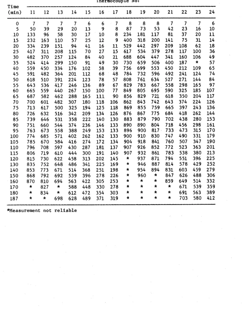 TABLE  6A  CONCRETE  TEMPERATURES  MEASURED  WITH  THERMOCOUPLES  IN  FRAME  A  Temperature  ( O C )   Measured  a t   Thermocouple  No:  Time  (min)  1 1   12  13  14  15  16  17  18  19  20  21  22  23  24  *Measurement  not  r e l i a b l e  