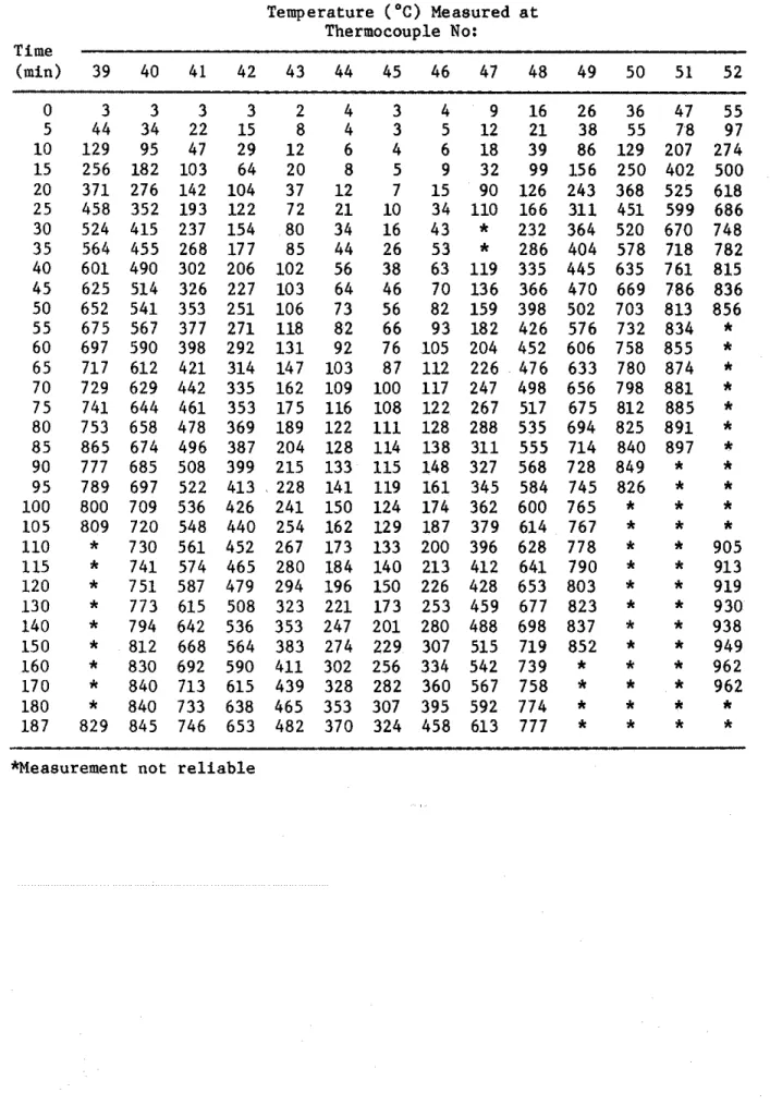 TABLE  6C  CONCRETE  TEMPERATURES  MEASURED  WITH  THERMOCOUPLES  I N   FRAME  C  Temperature  ( &#34; C )   Measured  a t   Thermocouple  No:  Time  (min)  39  40  41  42  43  44  45  46  47  48  49  50  51  52  0  3 3 3 3 2 5  44  34  22  15  8  10  129 