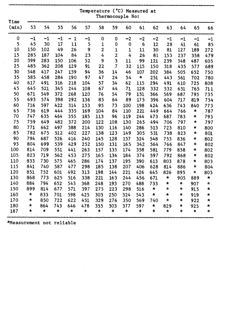 TABLE  6D  CONCRETE  TEMPERATURES  MEASURED  WITH  THERMOCOUPLES  I N   FRAME  D  Temperature  ('C)  Measured  a t   Thermocouple  No:  T i m e   ( m i d   53  54  55  56  57  58  59  60  61  62  63  64  65  66  0  -1  -1  -1  - 1   -1  0  0  -2  -2  -2  -