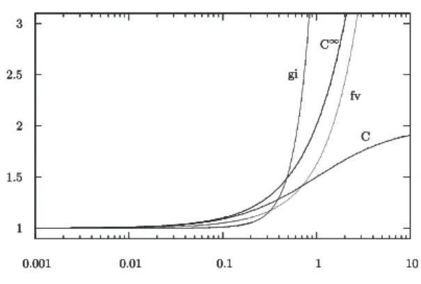 FIG. 2: Comparison of the present predictions with the em- em-pirical function µ(I). The curves labeled “gi” and “fv” are the plots of Eqs