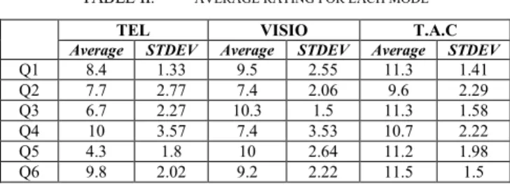 TABLE II.   AVERAGE RATING FOR EACH MODE