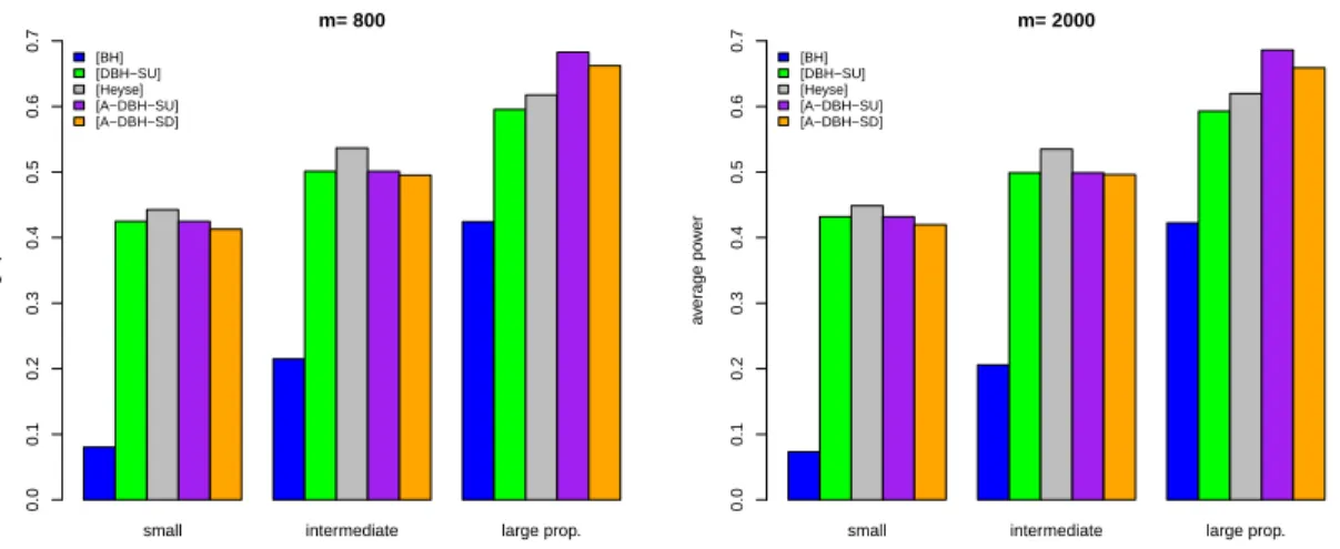 Fig 3. Average power for the [BH] and discrete procedures in the simulation study. The coloring is the same as in Figure 2