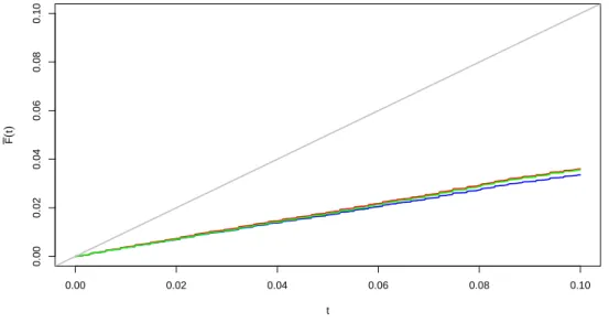Fig 1. Plots of variants of F for the pharmacovigilance data. The grey line corresponds to the uniform case, the discrete variants are represented by blue (for F ), green (for F SD ) and red (for F SU ) lines.