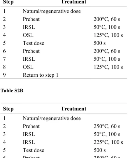 Table S2A  Table S2B  Step  Treatment  1  Natural/regenerative dose  2  Preheat   250°C, 60 s  3  IRSL  50°C, 100 s  4  IRSL  225°C, 100 s  5  Test dose  500 s  6  Preheat   250°C, 60 s  7  IRSL  50°C, 100 s  8  IRSL  225°C, 100 s  9  IRSL  290°C, 40 s  10