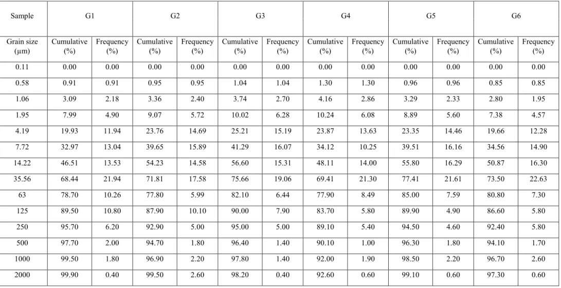 Table S6. Grain-size distributions of CRE (G1-G6; S6A) and ARP (G7 and G8; S6B) samples