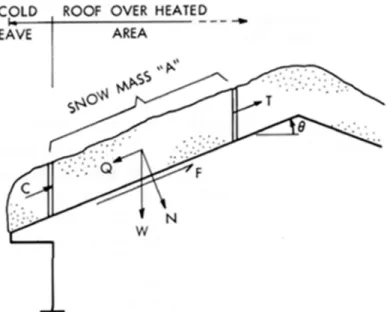 Figure 1. Forces on the snow mass &#34;A&#34; on a slopping roof (C - compression force; T - tension  force; W - weight; N - normal force; Q - sliding force + Wsin ; F - friction force)