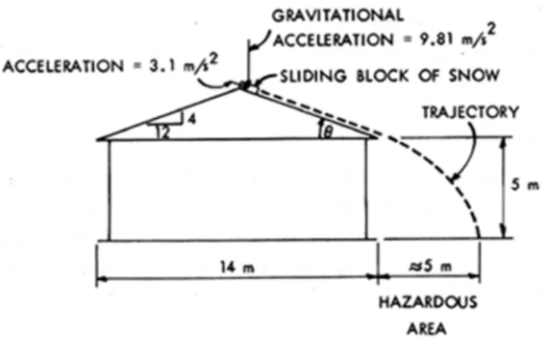 Figure 3. Potentially hazardous area below slippery roof (coefficient of friction =  src=&#34;/obj/irc/images/cbd/approx.gif&#34; border=0 &gt; 0)