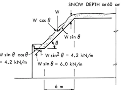 Figure 5. Forces applied to a flat roof by snow on a 45° metal roof (snow density = 2.35 kN/m³ When a snow fence is added to prevent sliding, the load capacity of the roof as well as the  fence should be checked