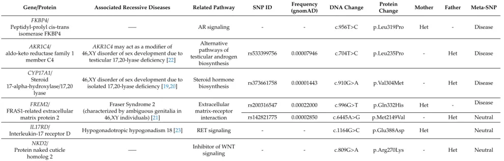 Table 2. List of heterozygous variants in autosomal genes involved in sexual development identified in the partial androgen insensitivity syndrome (PAIS) patient.