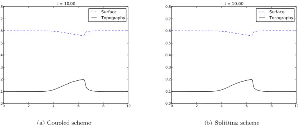 Figure 8: Solution for (31), A g = 0.07 with a coupled scheme.