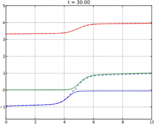 Figure 13: Eigenvalues for (32). True eigenvalues of the system (Continuous line) and u ± √