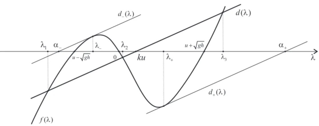 Figure 3: Eigenvalues of the transport coefficients matrix.