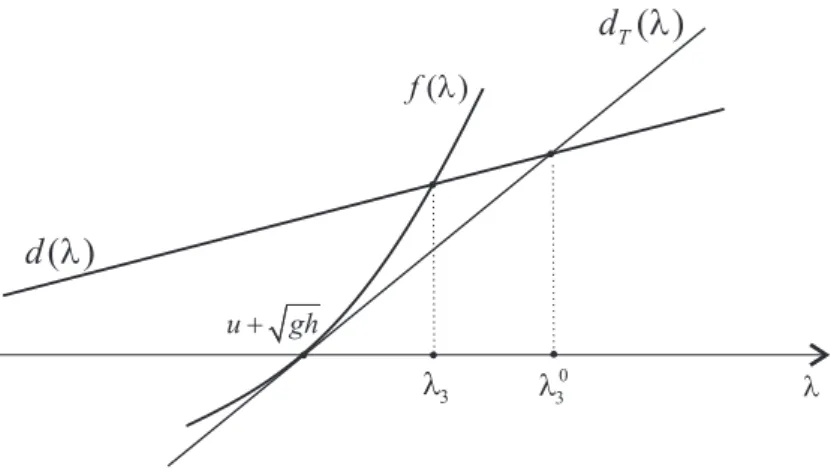 Figure 4: Upper bound first order of the maximum eigenvalue.