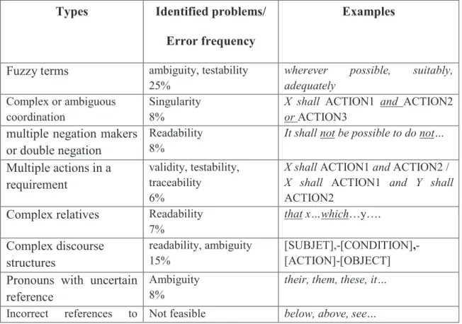 Table 1 illustrates the main types of errors found in a set of procedures, requirements,  and  safety  specifications