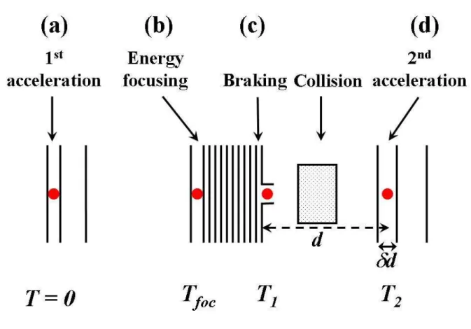 Figure 4: Illustration showing the different delays involved in the operation:  