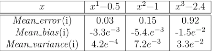 Table 1. n iter repetitions of n-sample in order to generate n iter estimates of q α (Y | X = x i ), with i = 1, 2, 3 for α = 0.5.