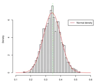 Figure 3. Distribution of the repetitions of the estimators min θ∈R c E 
