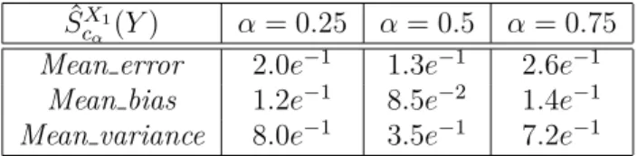 Table 4. n iter repetitions of ˜ S c X α (Y ), the empirical estimator of S X c α (Y )