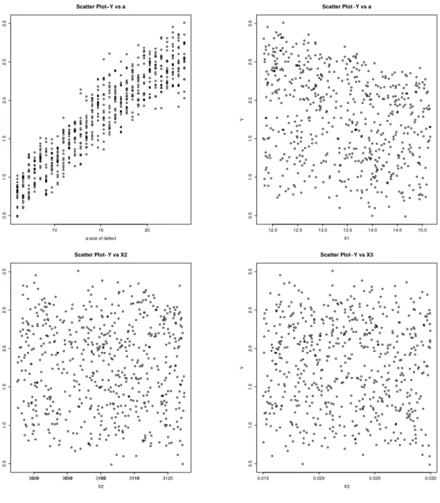 Figure 5. Scatter Plots of the first four inputs, Y vs a, Y vs X i , i = 1, . . . , 3.