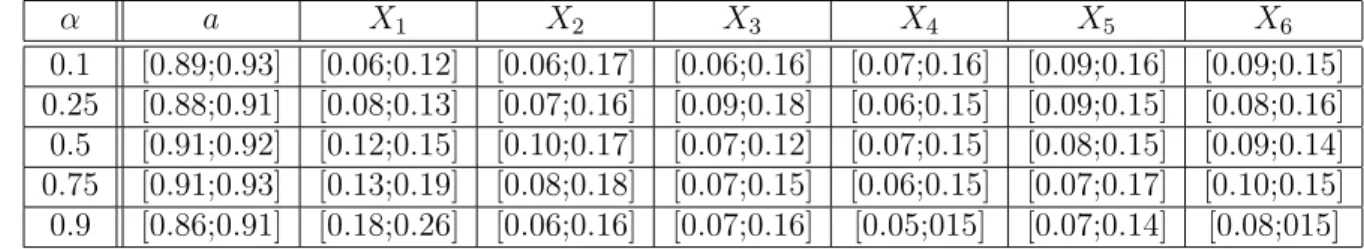 Table 7. List of the 90%-Confidence Intervals for the estimates of S · c α (Y ) after bootstrap.