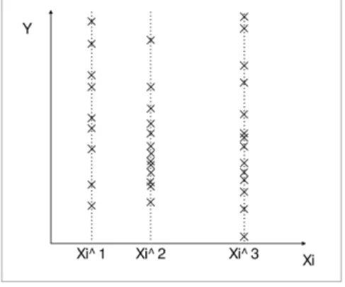 Figure 1. High-time consuming approach for the quantile-oriented estimate of S c X α (Y ).
