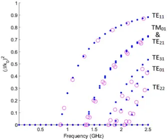Figure  8.  Dispersion  diagrams  of  the  cylindrical  waveguide  with  the  corrugation  presented  in  Fig