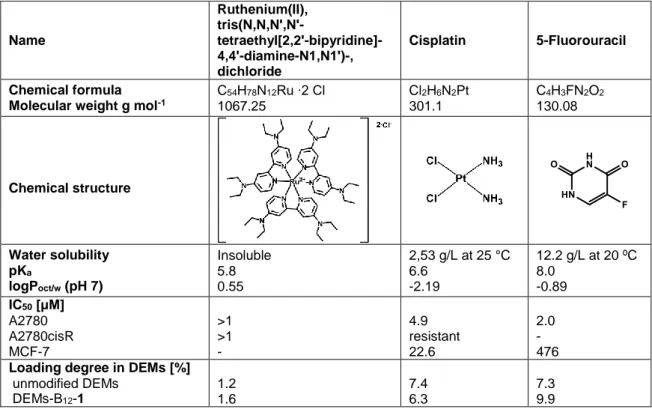 Table 1. Physicochemical properties of drug candidates. 4, Cisplatin and 5-FU were used as  drug candidates