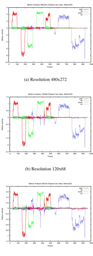 Fig. 8. Motion Analysis with (a) Motion2D [6] of raw video at base layer resolution, (b) of the corrected SVC stream with λ dif f = 10 ◦ , λ M SE = 1 and (c) of the original SVC stream.