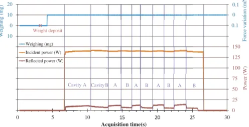 Figure 4. First experimental run chronogram gathering all the collected measurements. Small Shaker conﬁguration (Cavities 1A &amp; 1B), Fundamental mode