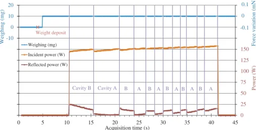 Figure 5. Second experimental run chronogram gathering all the collected measurements