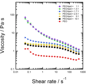 Figure S3. The viscosity of 5 wt% PEO solution increases by increasing the lipid cubosome  concentration in the mixture and demonstrates the highest viscosity at the 1:1 weight ratio