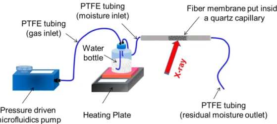 Figure  S6.  Schematic  illustration  of  an  in  situ  humidity-SAXS  setup  for  time-resolved 