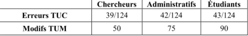 Tableau 2 : Erreurs et modifications par groupe 