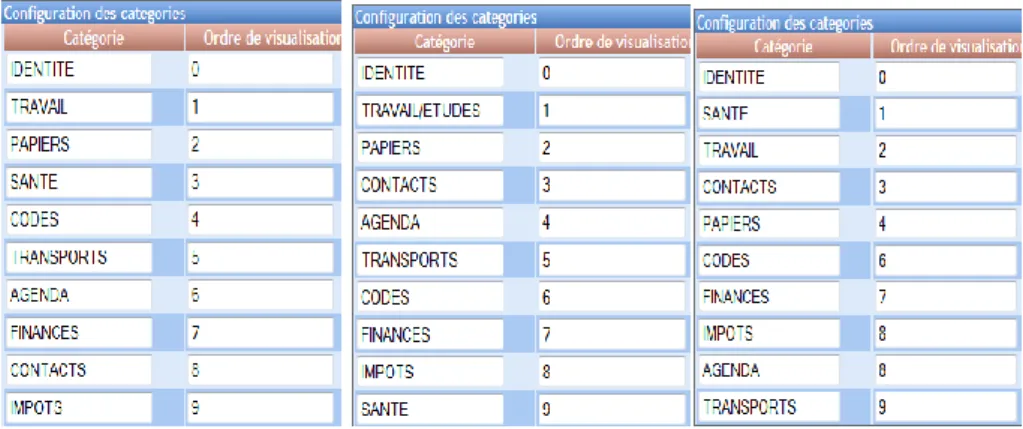 Figure 5 : Modifications d’ordre 