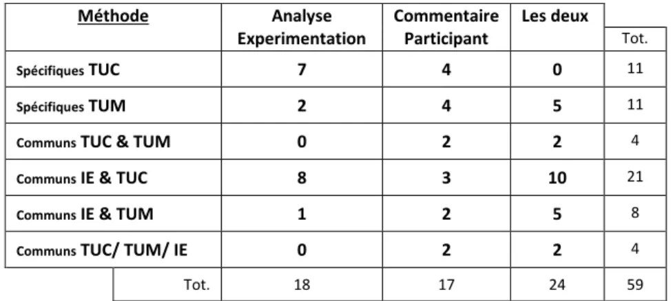 Tableau 9 : Analyse/Commentaires par Méthode et Combinaisons 