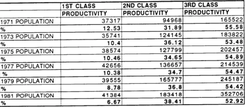 Table  2  Population  of  the  productivities  from  1971  to  1981.