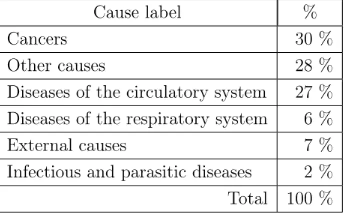 Table 1: Deaths repartition by cause for the French population in 2008 On the whole, the different categories of causes of death impact differently the age-classes and genders