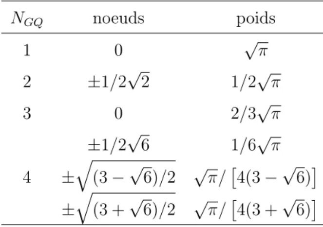 Tab. 2.1 : Noeuds et poids dans la quadrature de Gauss-Hermite N GQ noeuds poids 1 0 √ π 2 ±1/2 √ 2 1/2 √ π 3 0 2/3 √ π ±1/2 √ 6 1/6 √ π 4 ± q (3 − √ 6)/2 √ π/  4(3 − √ 6)  ± q (3 + √ 6)/2 √ π/  4(3 + √ 6)  Quadratures Gaussiennes adaptatives