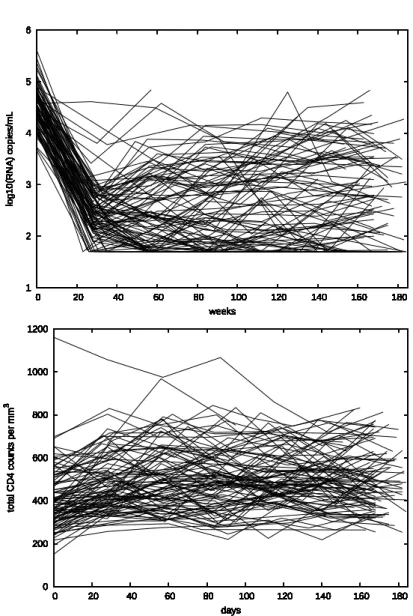 Figure 1. Spaghetti plots of the data from ALBI ANRS 070 clinical trial.