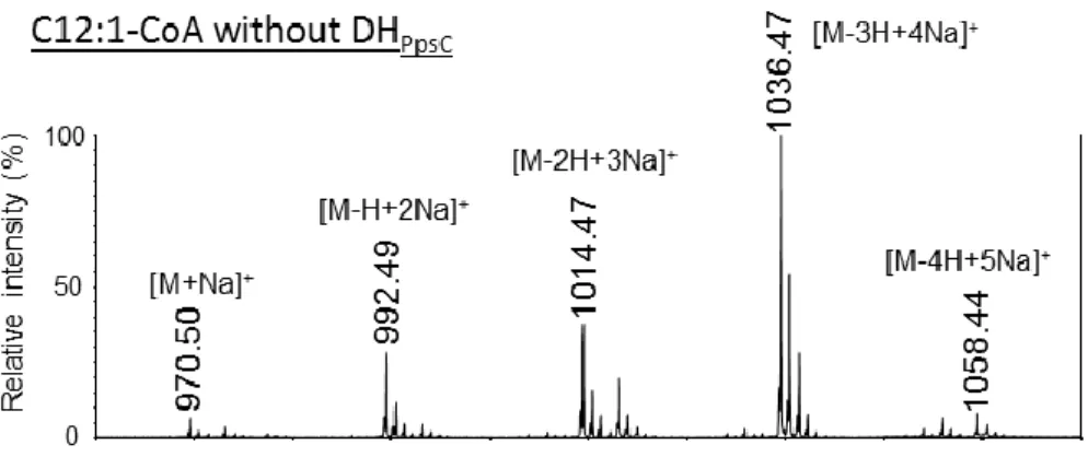 Figure S2. MALDI-TOF MS negative control. The substrate ion peaks are labeled in black