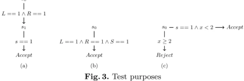 Fig. 3. Test purposes