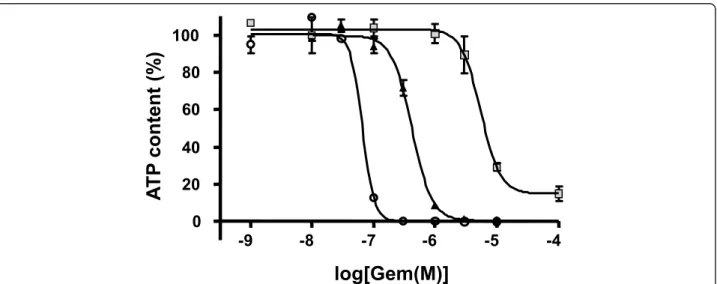 Figure 3 Gemcitabine effect on cell viability after 72 h treatment on Capan-2 cells cultured as monolayer (open circle), spheroid in defined medium supplemented with EGF and B27 (black triangles), or as quiescent Capan-2 spheroid (gray squares)