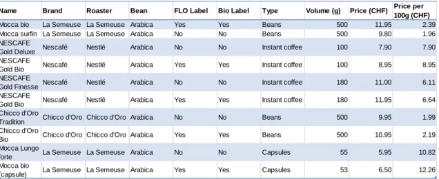 Table 1 - Coffees selected at Coop 