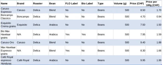 Table 2 - Coffees selected at Migros 