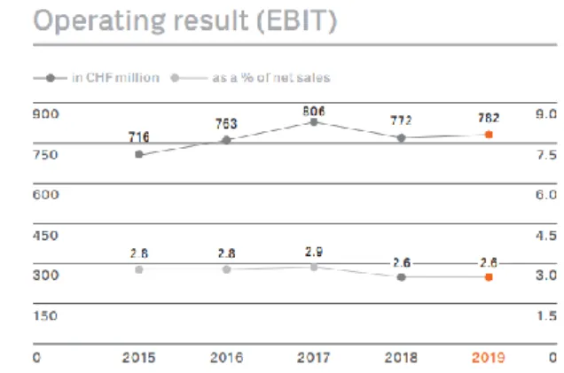 Figure 5 - Coop Net sales and Operating result 2015-2019 
