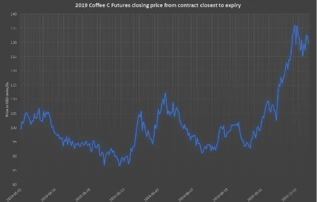 Figure 6 - 2019 Coffee C Futures closing price from contract closest to expiry 