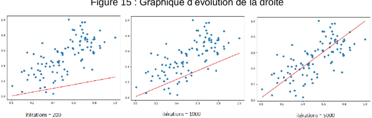 Figure 15 : Graphique d’évolution de la droite 