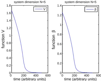 Fig. 4. Left: evolution of the Lyapunov function V ; Right: evolution of the function β; initial condition: Ψ(t = 0) = (1, 1, 1,1, 1) √