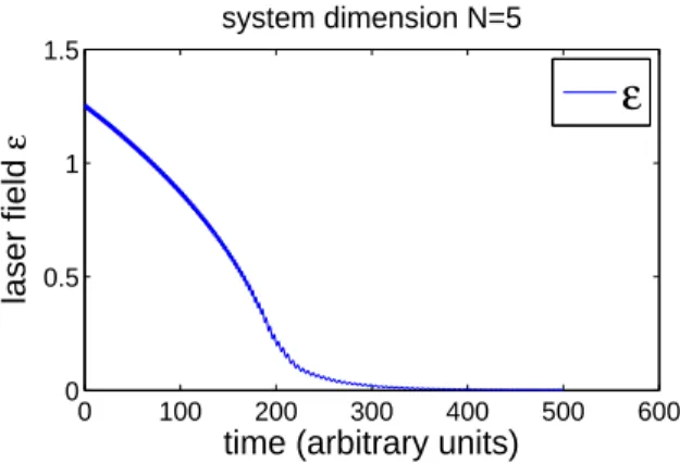 Fig. 5. Evolution of control ǫ ; initial condition: Ψ(t = 0) = (1, 1, 1, 1, 1) √